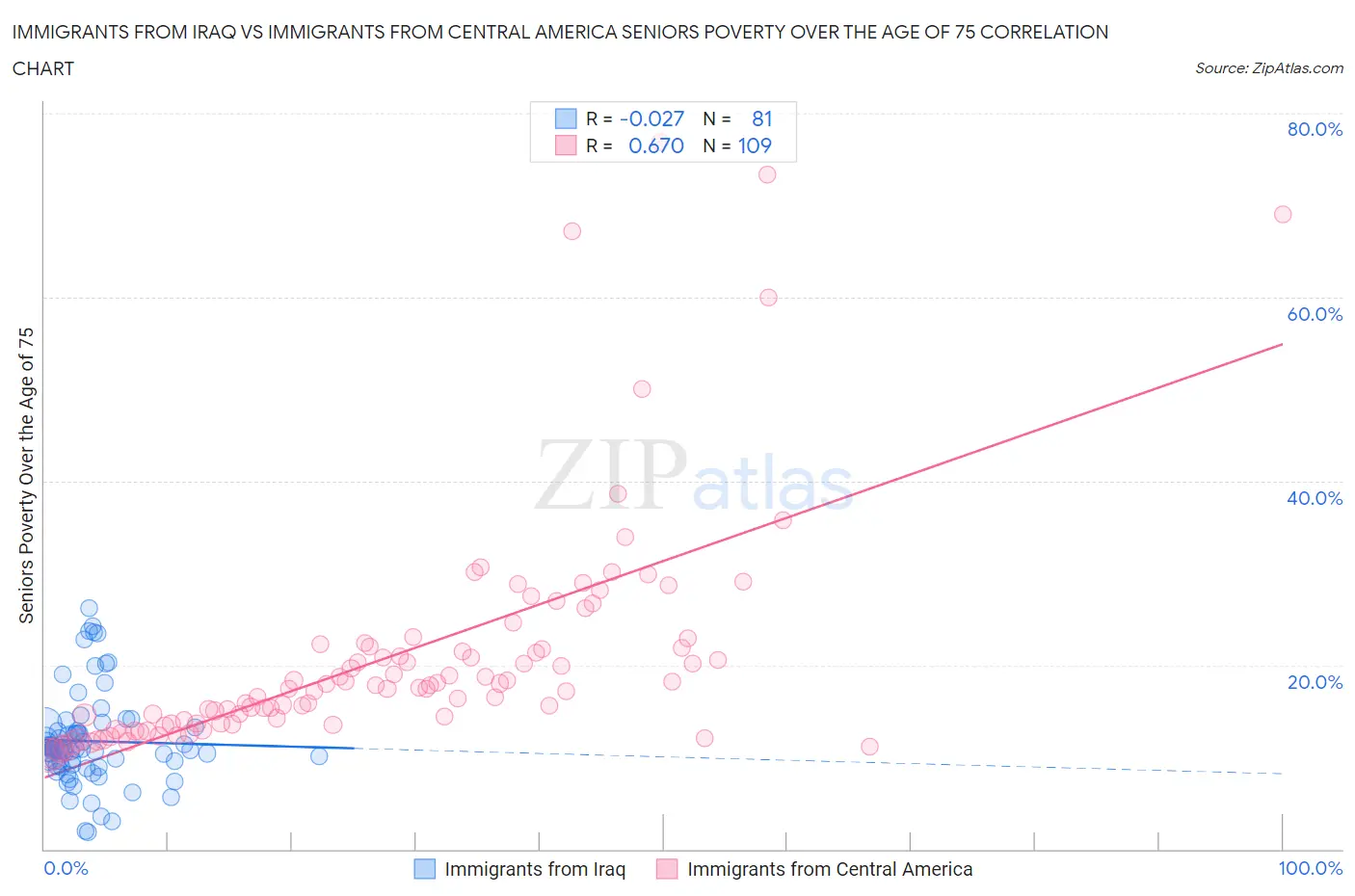 Immigrants from Iraq vs Immigrants from Central America Seniors Poverty Over the Age of 75