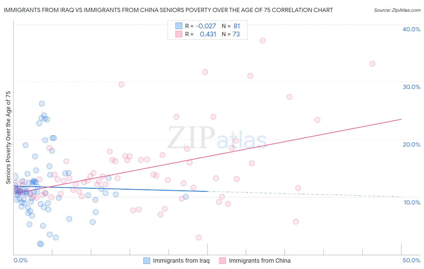 Immigrants from Iraq vs Immigrants from China Seniors Poverty Over the Age of 75