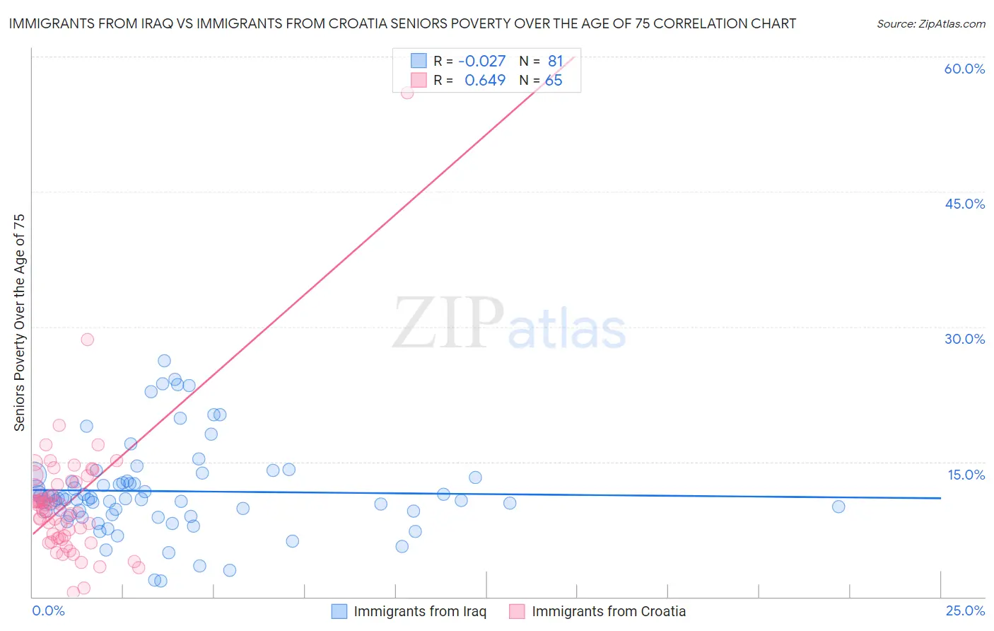 Immigrants from Iraq vs Immigrants from Croatia Seniors Poverty Over the Age of 75