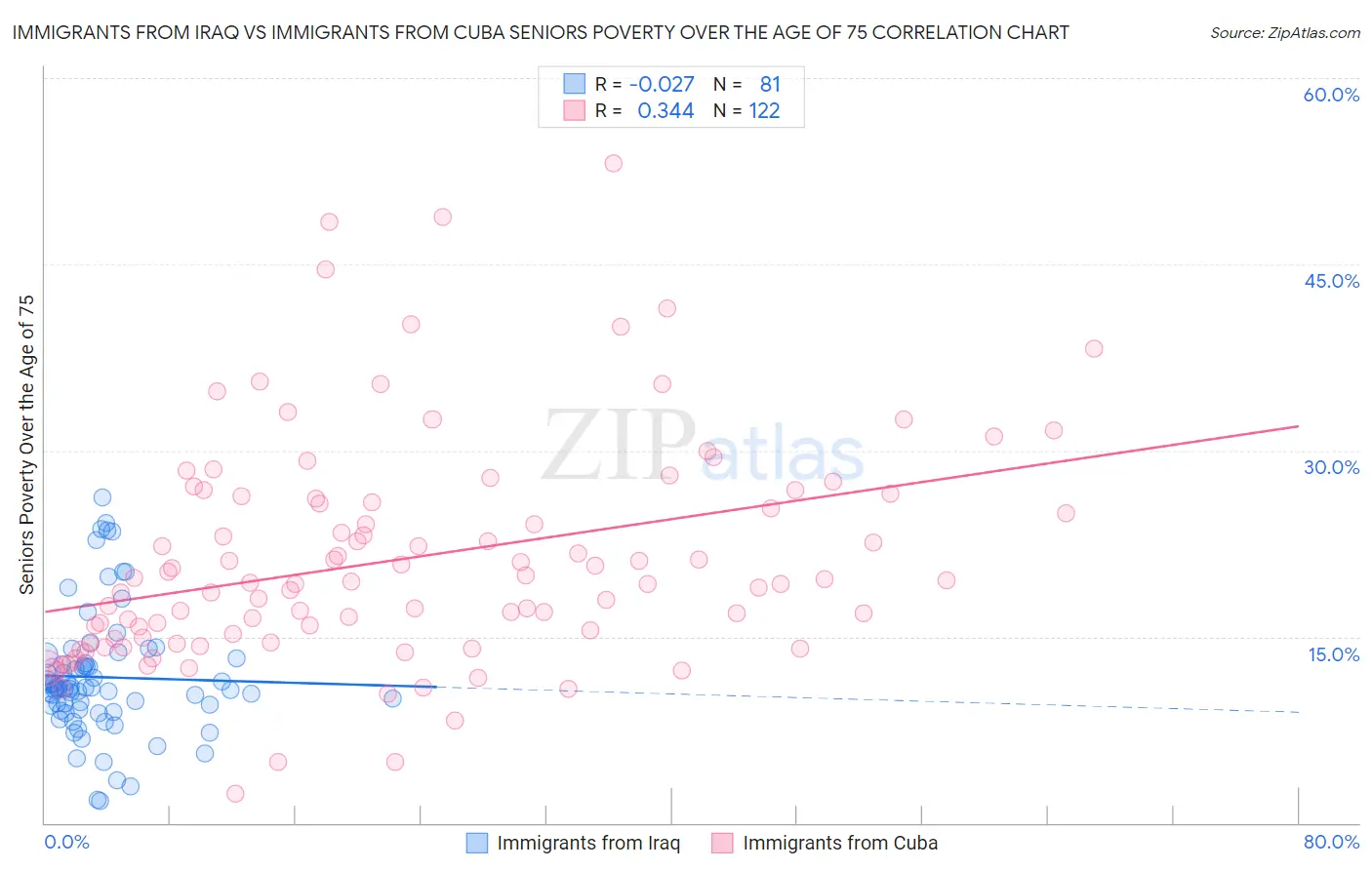 Immigrants from Iraq vs Immigrants from Cuba Seniors Poverty Over the Age of 75