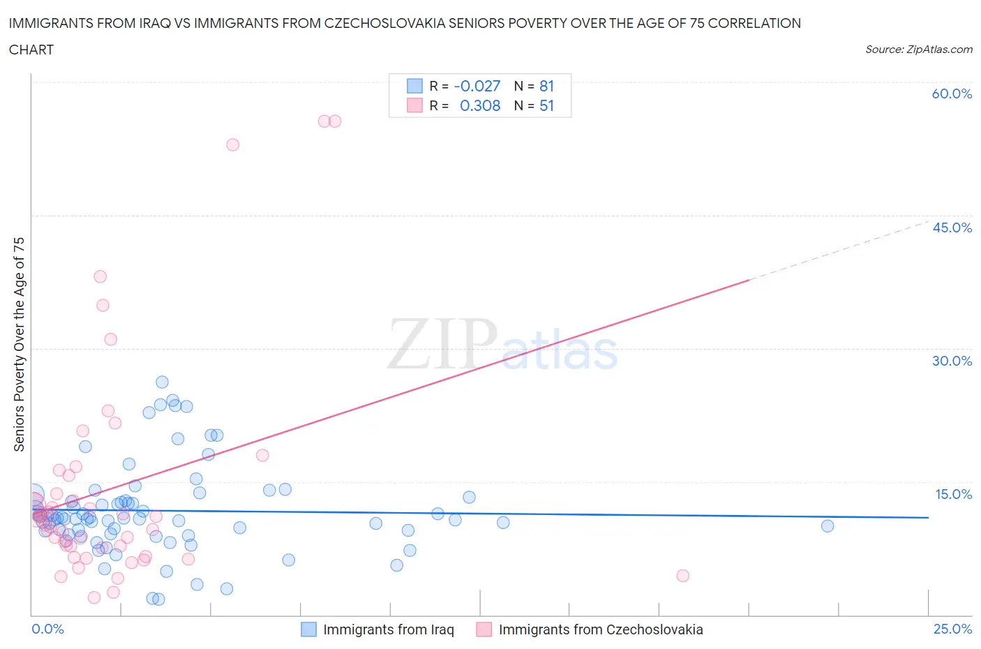 Immigrants from Iraq vs Immigrants from Czechoslovakia Seniors Poverty Over the Age of 75