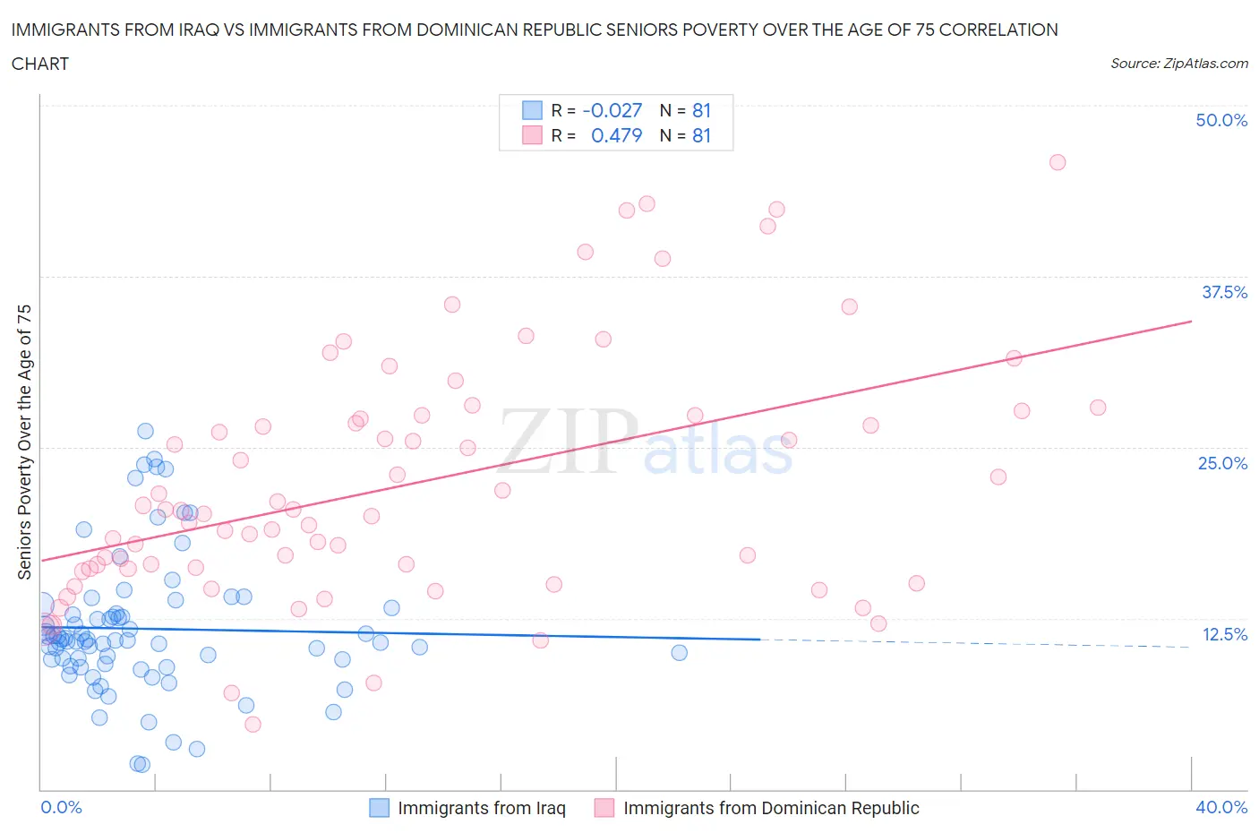 Immigrants from Iraq vs Immigrants from Dominican Republic Seniors Poverty Over the Age of 75