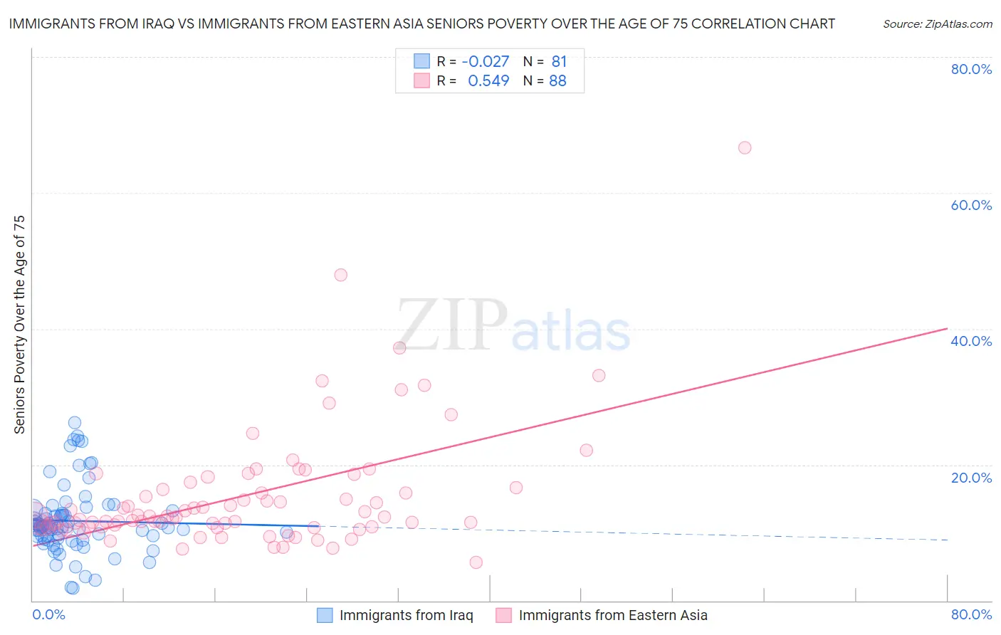 Immigrants from Iraq vs Immigrants from Eastern Asia Seniors Poverty Over the Age of 75