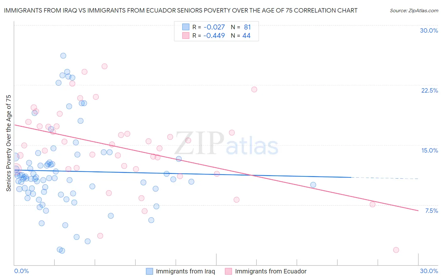 Immigrants from Iraq vs Immigrants from Ecuador Seniors Poverty Over the Age of 75
