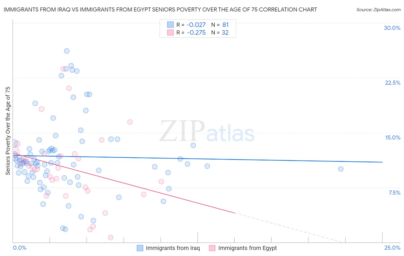Immigrants from Iraq vs Immigrants from Egypt Seniors Poverty Over the Age of 75
