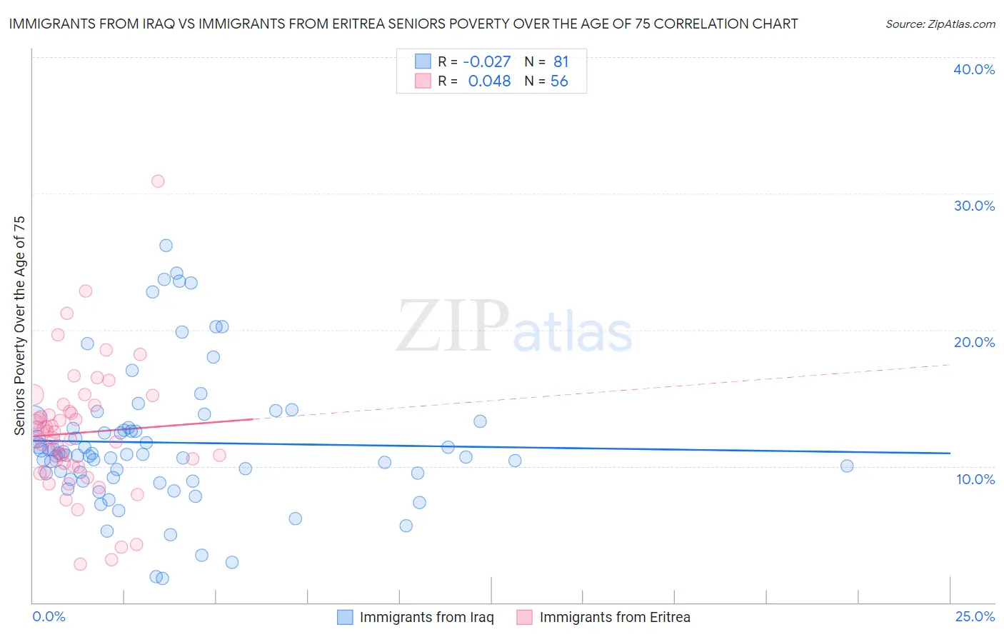 Immigrants from Iraq vs Immigrants from Eritrea Seniors Poverty Over the Age of 75