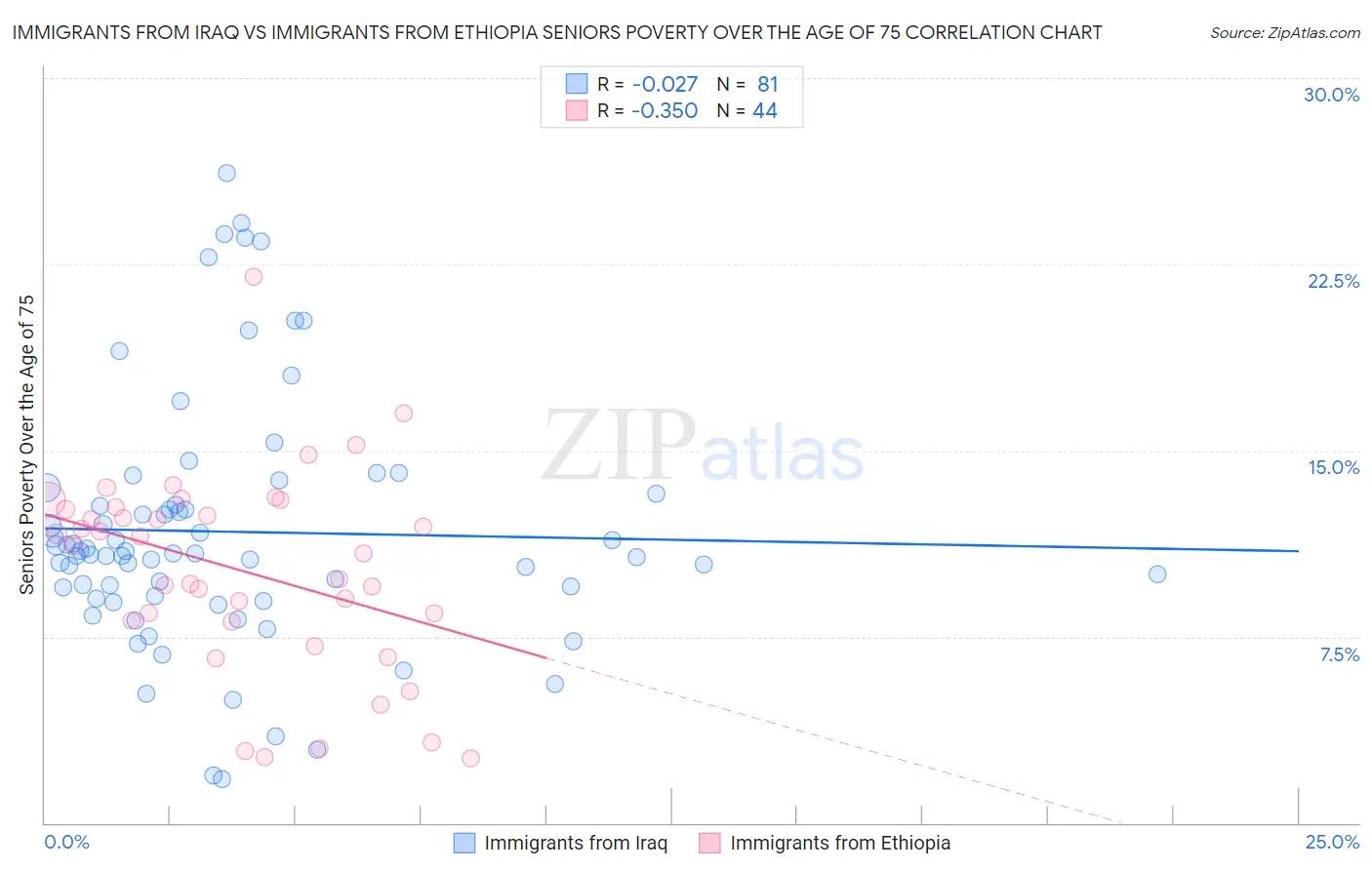 Immigrants from Iraq vs Immigrants from Ethiopia Seniors Poverty Over the Age of 75