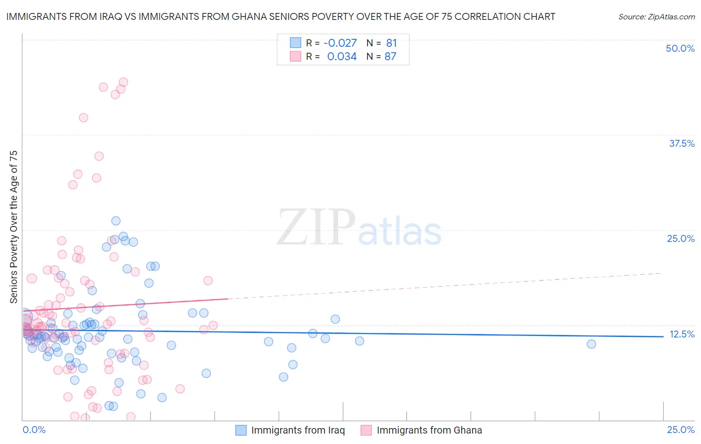 Immigrants from Iraq vs Immigrants from Ghana Seniors Poverty Over the Age of 75