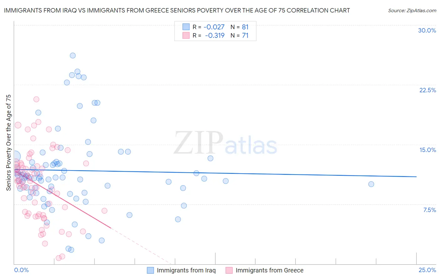 Immigrants from Iraq vs Immigrants from Greece Seniors Poverty Over the Age of 75