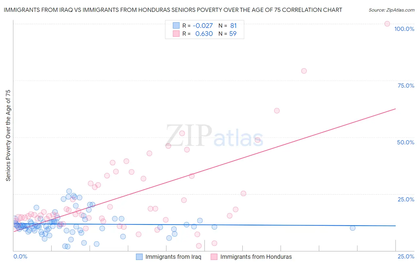 Immigrants from Iraq vs Immigrants from Honduras Seniors Poverty Over the Age of 75