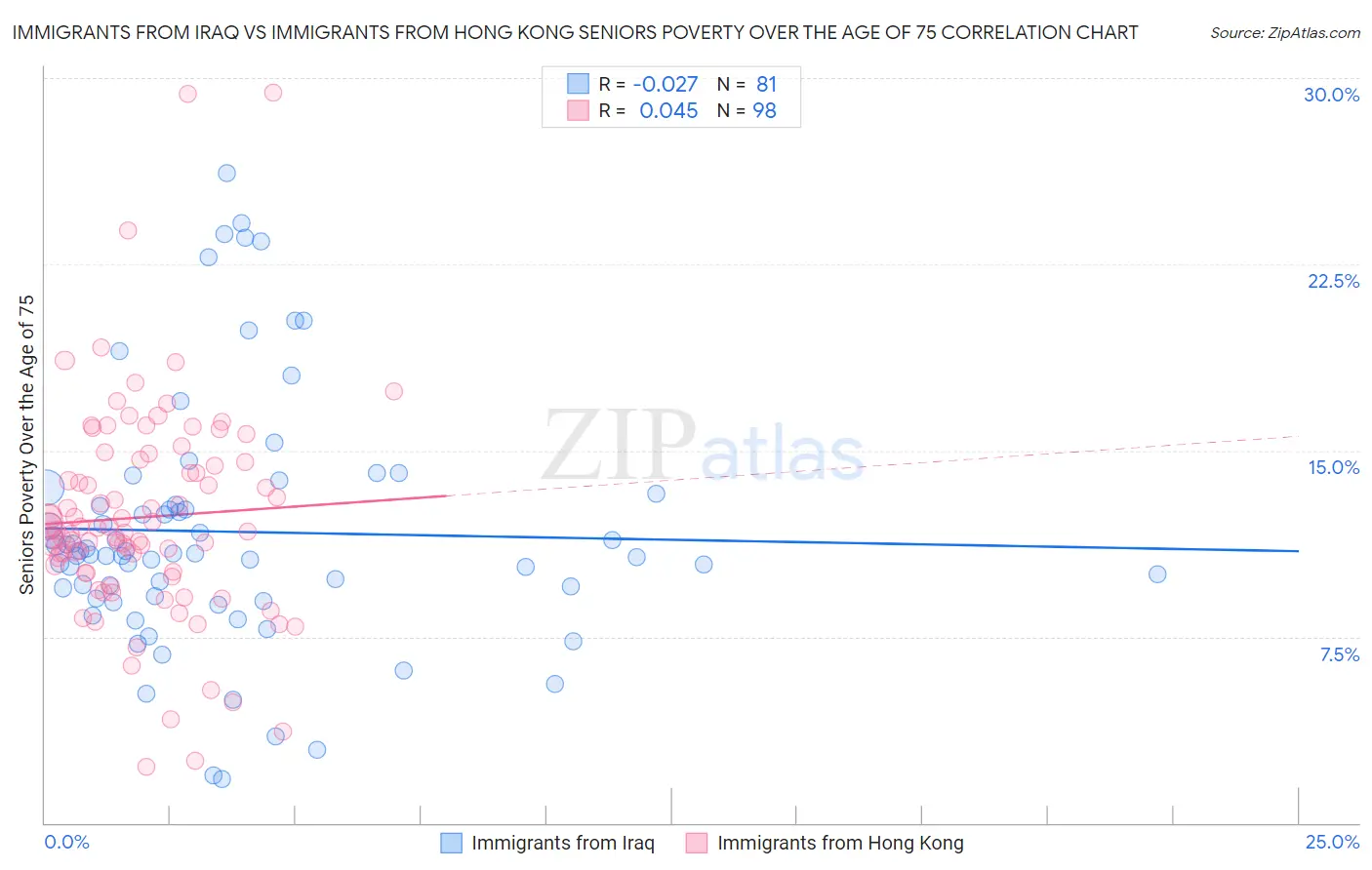 Immigrants from Iraq vs Immigrants from Hong Kong Seniors Poverty Over the Age of 75