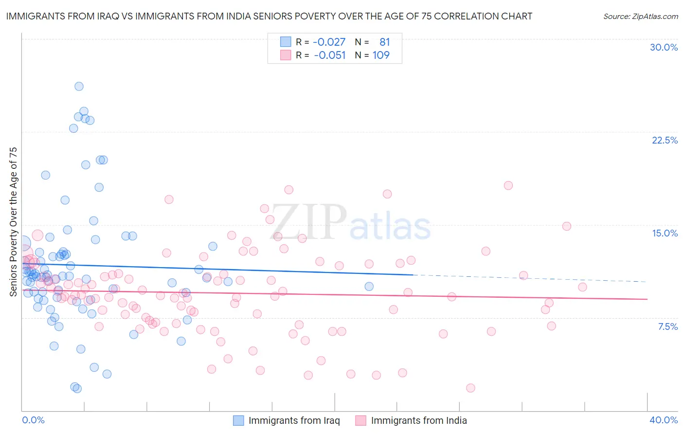 Immigrants from Iraq vs Immigrants from India Seniors Poverty Over the Age of 75