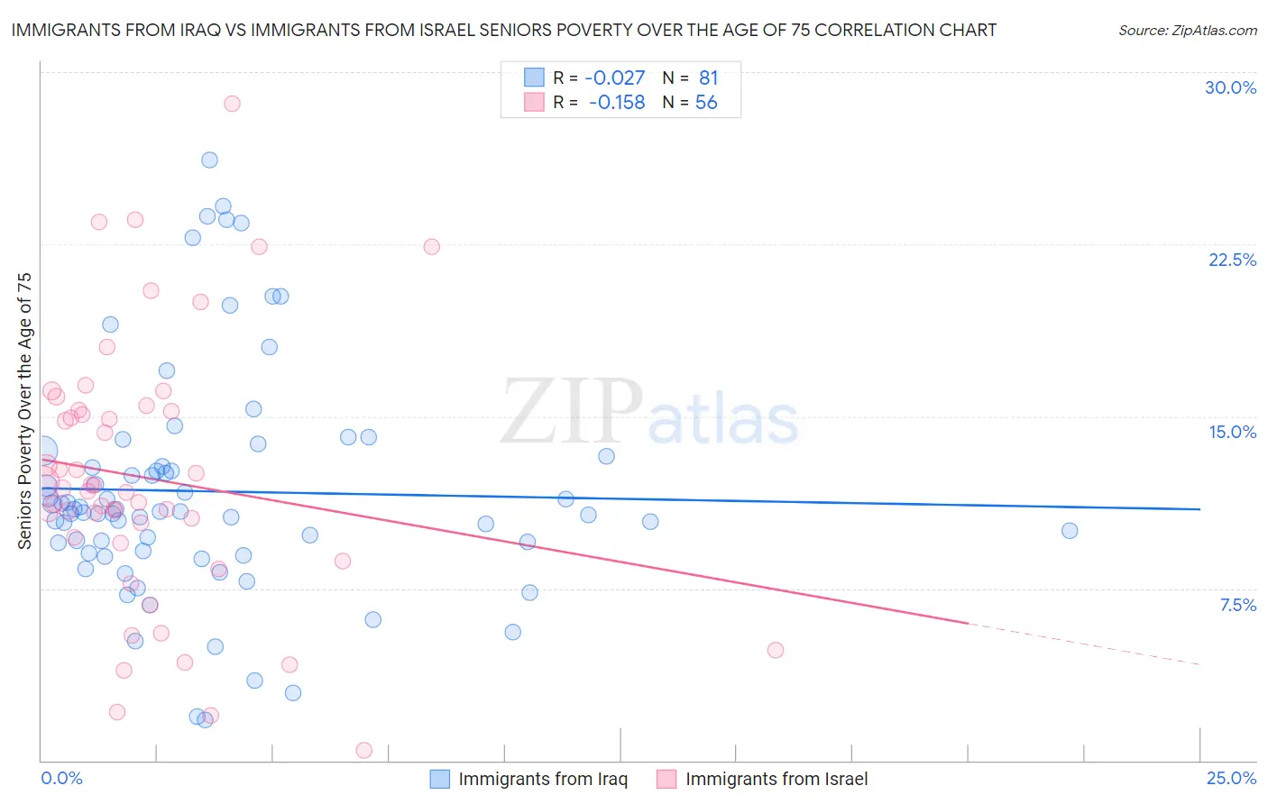 Immigrants from Iraq vs Immigrants from Israel Seniors Poverty Over the Age of 75