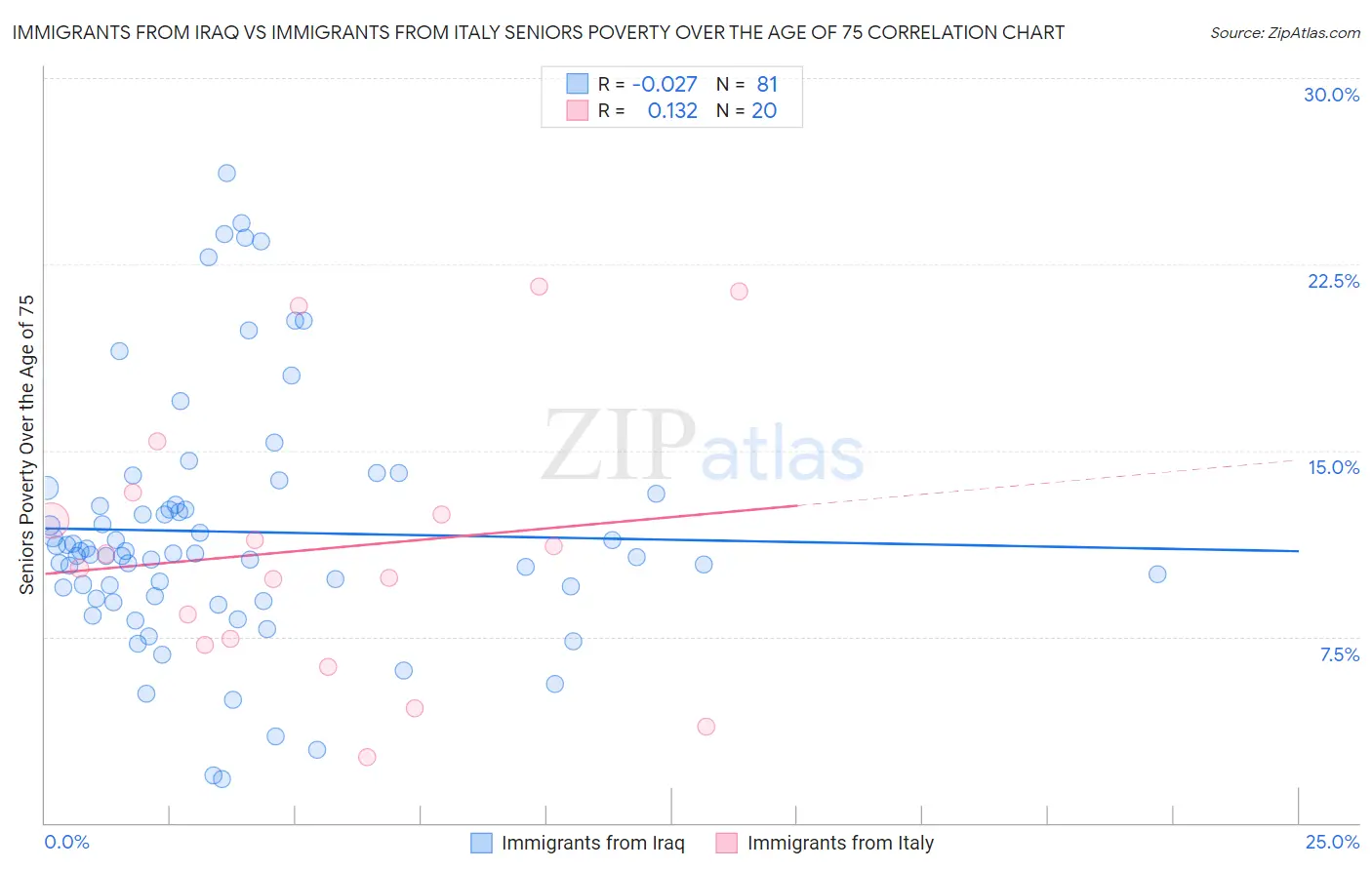 Immigrants from Iraq vs Immigrants from Italy Seniors Poverty Over the Age of 75