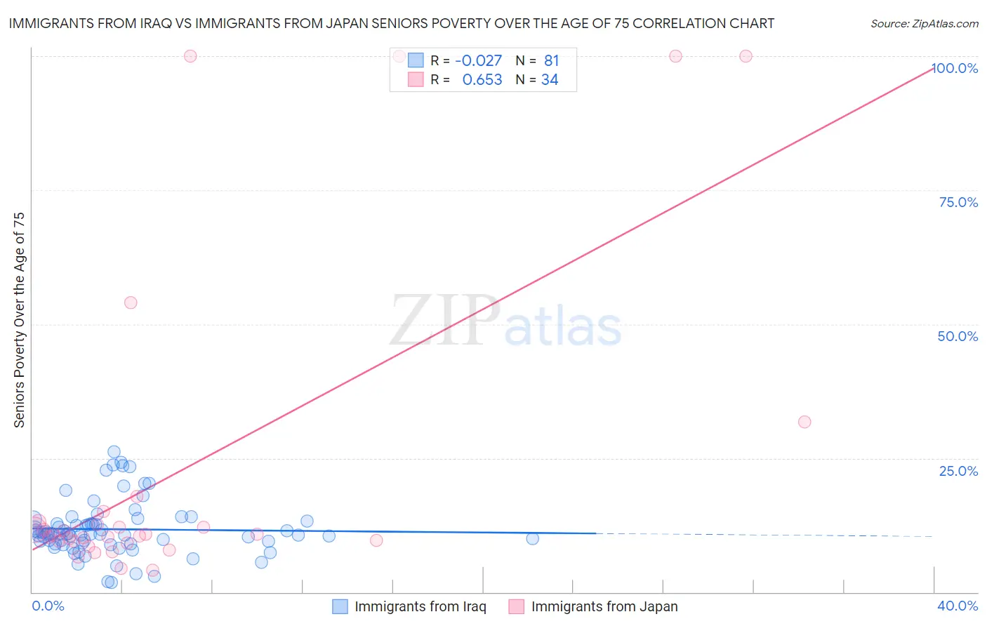 Immigrants from Iraq vs Immigrants from Japan Seniors Poverty Over the Age of 75