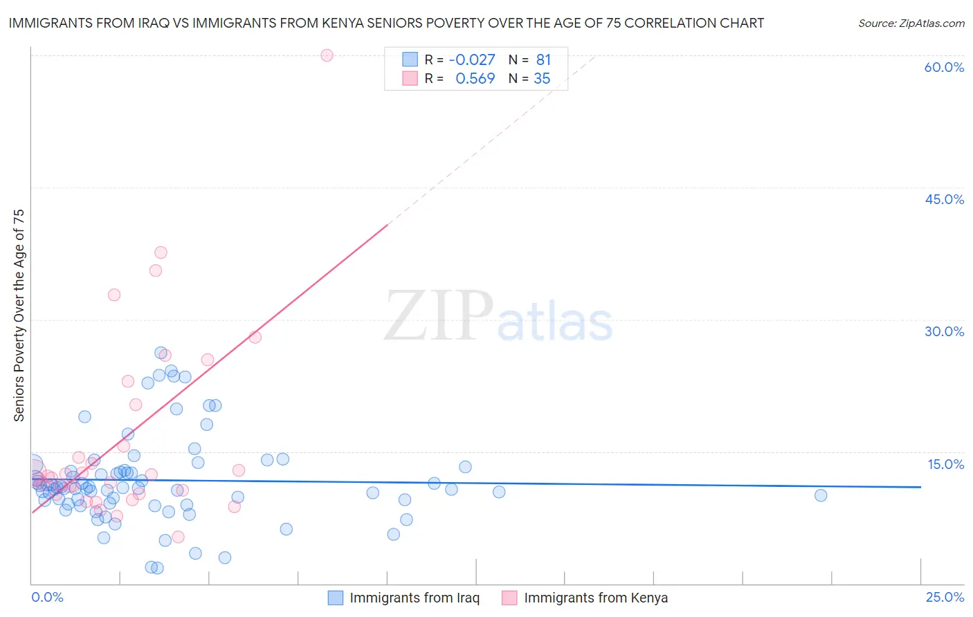 Immigrants from Iraq vs Immigrants from Kenya Seniors Poverty Over the Age of 75