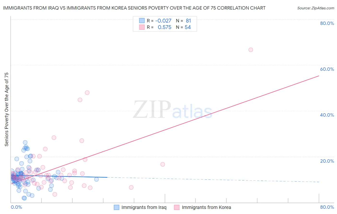 Immigrants from Iraq vs Immigrants from Korea Seniors Poverty Over the Age of 75