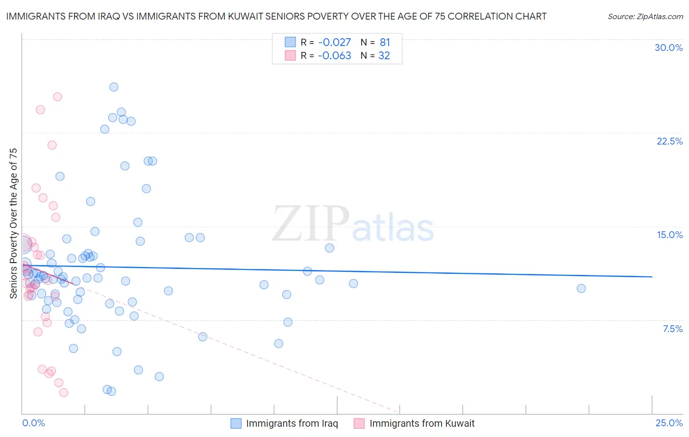 Immigrants from Iraq vs Immigrants from Kuwait Seniors Poverty Over the Age of 75