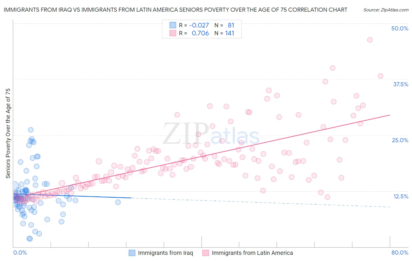 Immigrants from Iraq vs Immigrants from Latin America Seniors Poverty Over the Age of 75