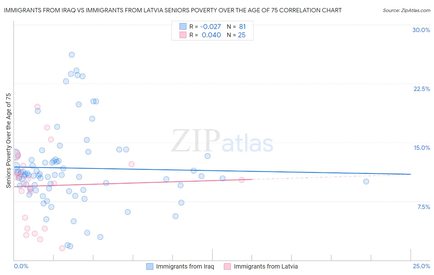 Immigrants from Iraq vs Immigrants from Latvia Seniors Poverty Over the Age of 75