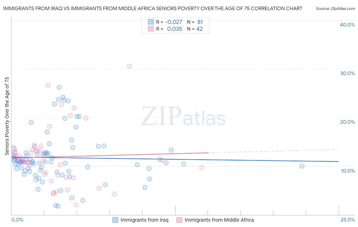 Immigrants from Iraq vs Immigrants from Middle Africa Seniors Poverty Over the Age of 75