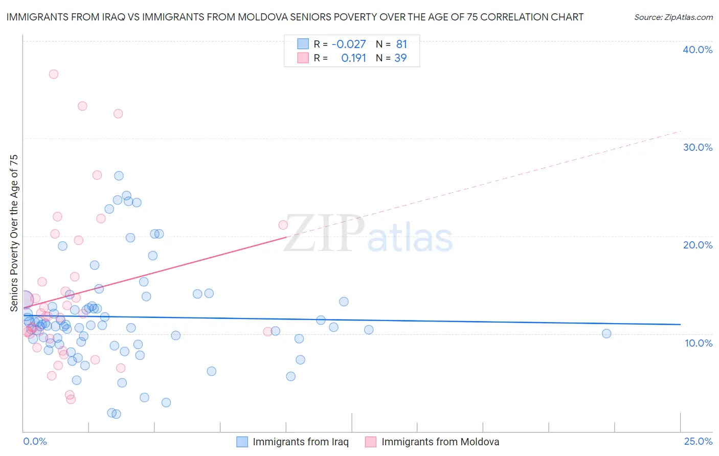 Immigrants from Iraq vs Immigrants from Moldova Seniors Poverty Over the Age of 75