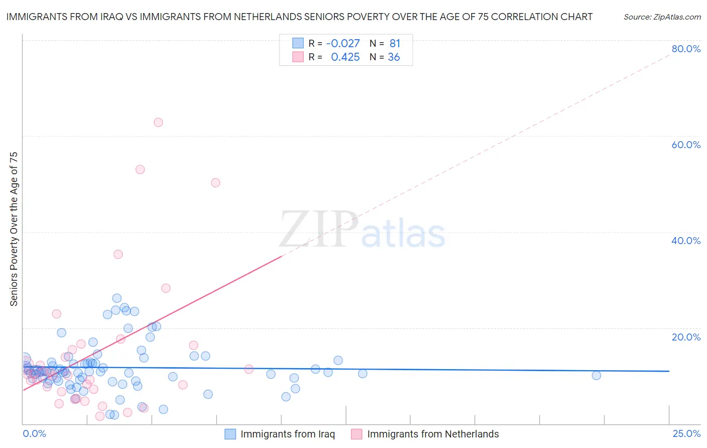 Immigrants from Iraq vs Immigrants from Netherlands Seniors Poverty Over the Age of 75