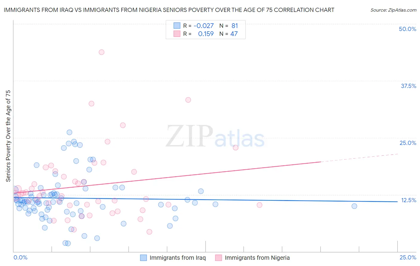 Immigrants from Iraq vs Immigrants from Nigeria Seniors Poverty Over the Age of 75