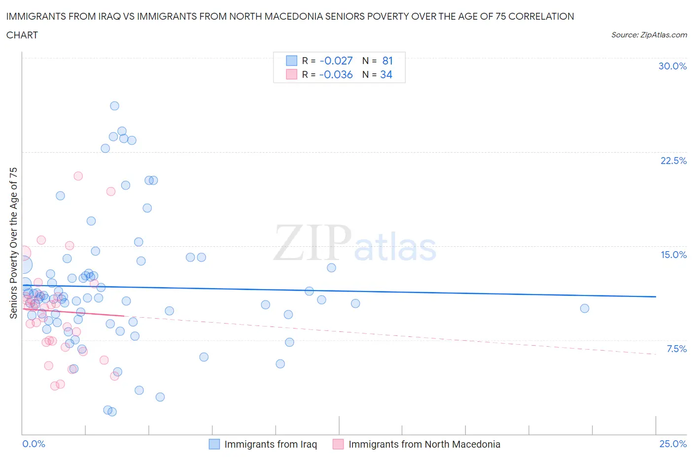 Immigrants from Iraq vs Immigrants from North Macedonia Seniors Poverty Over the Age of 75