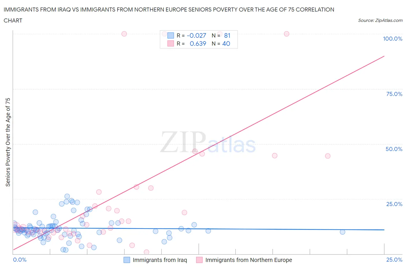 Immigrants from Iraq vs Immigrants from Northern Europe Seniors Poverty Over the Age of 75