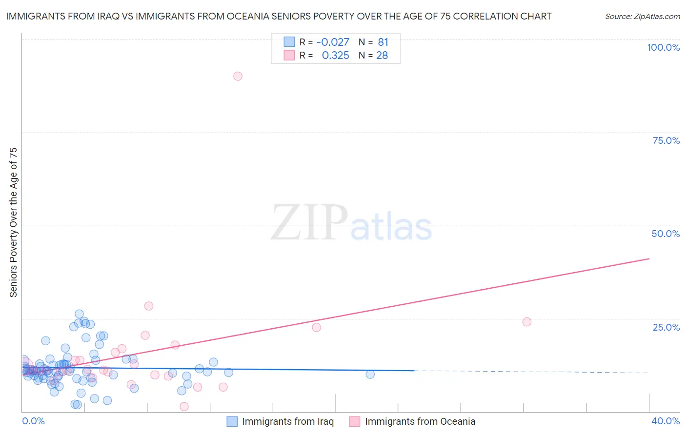 Immigrants from Iraq vs Immigrants from Oceania Seniors Poverty Over the Age of 75