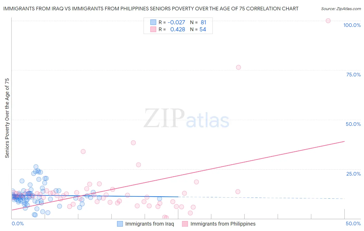 Immigrants from Iraq vs Immigrants from Philippines Seniors Poverty Over the Age of 75