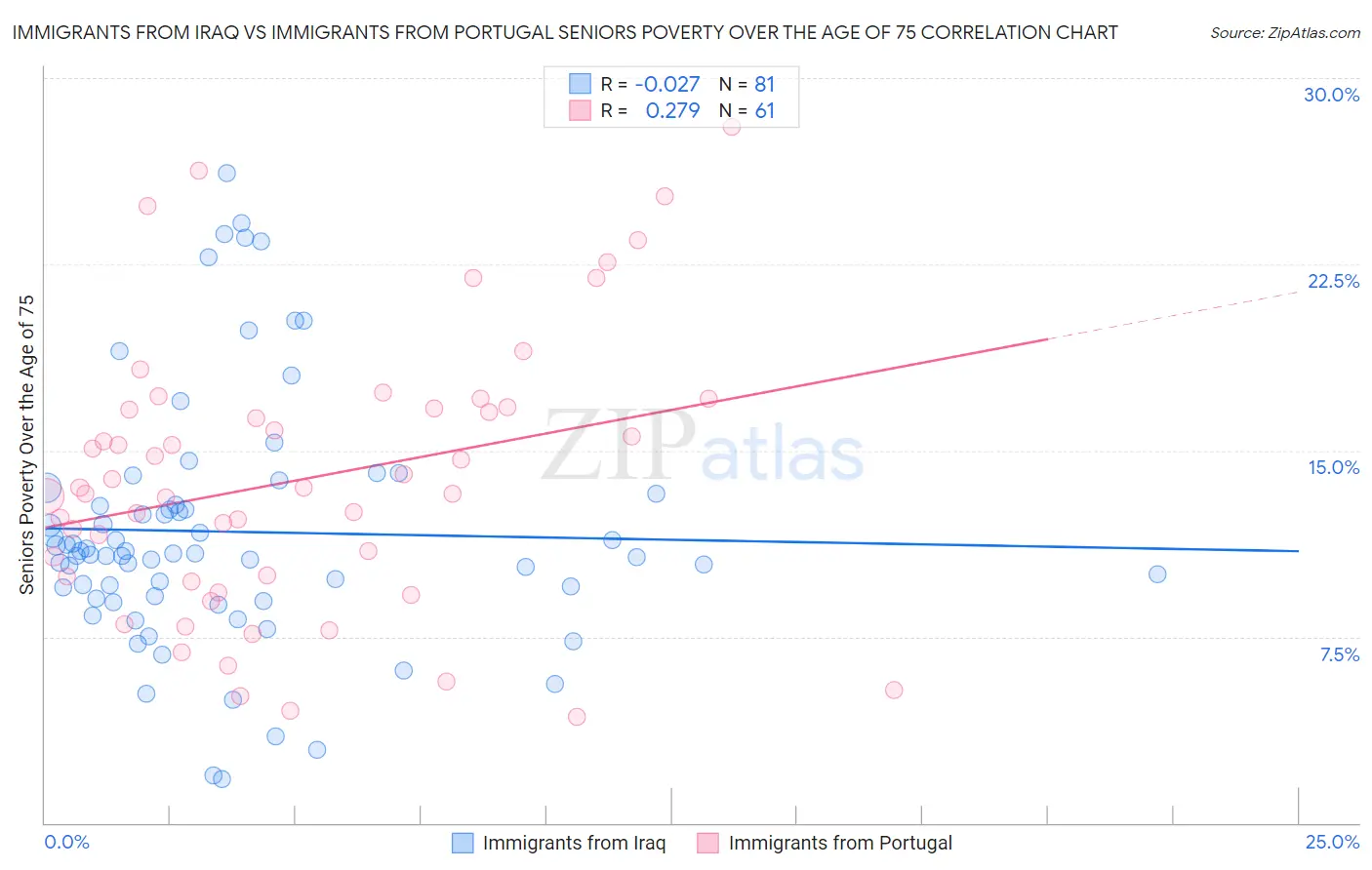 Immigrants from Iraq vs Immigrants from Portugal Seniors Poverty Over the Age of 75