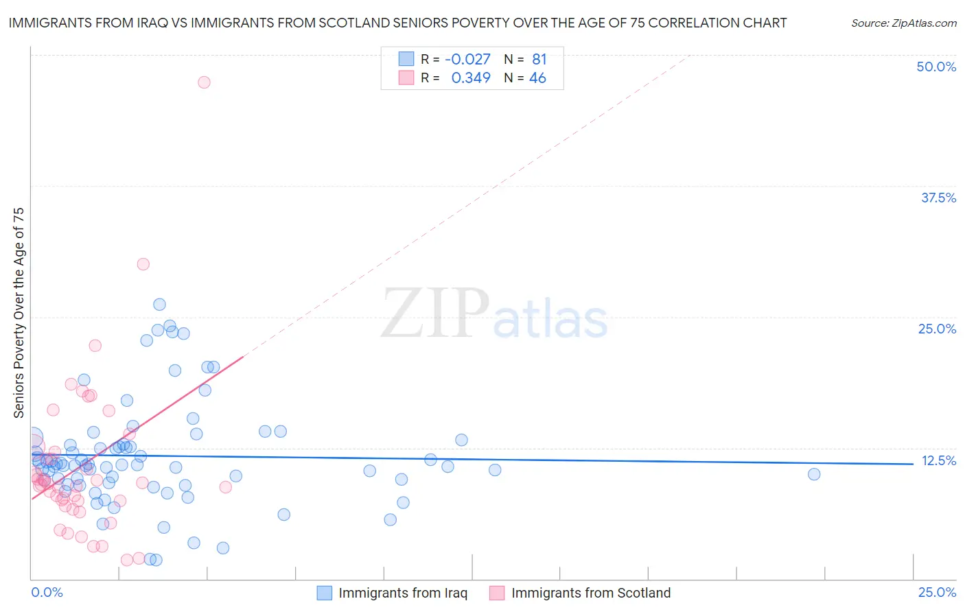 Immigrants from Iraq vs Immigrants from Scotland Seniors Poverty Over the Age of 75