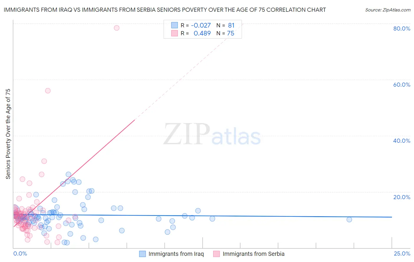 Immigrants from Iraq vs Immigrants from Serbia Seniors Poverty Over the Age of 75