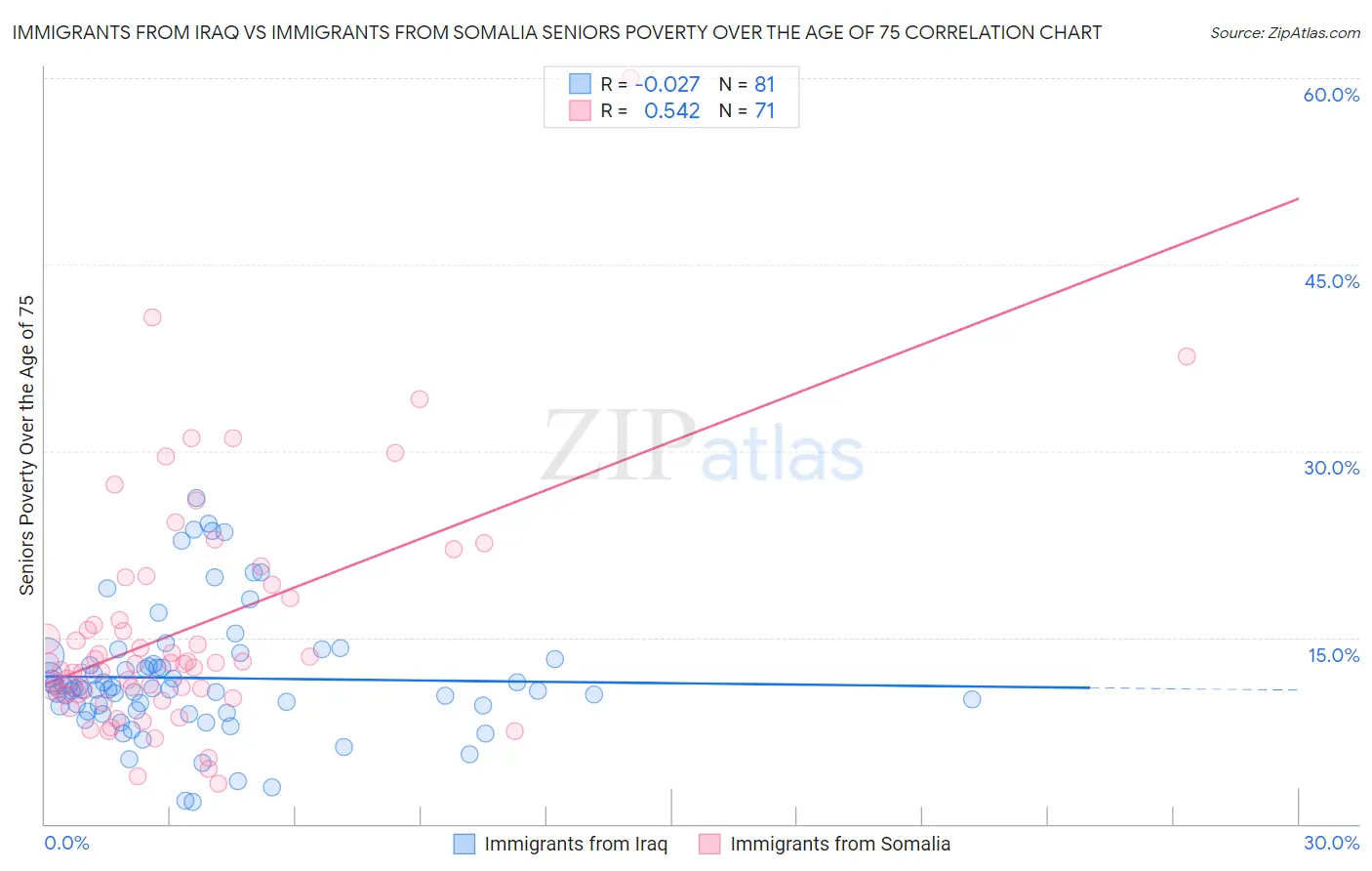 Immigrants from Iraq vs Immigrants from Somalia Seniors Poverty Over the Age of 75