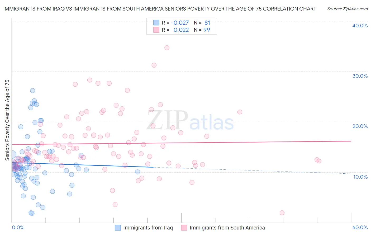 Immigrants from Iraq vs Immigrants from South America Seniors Poverty Over the Age of 75
