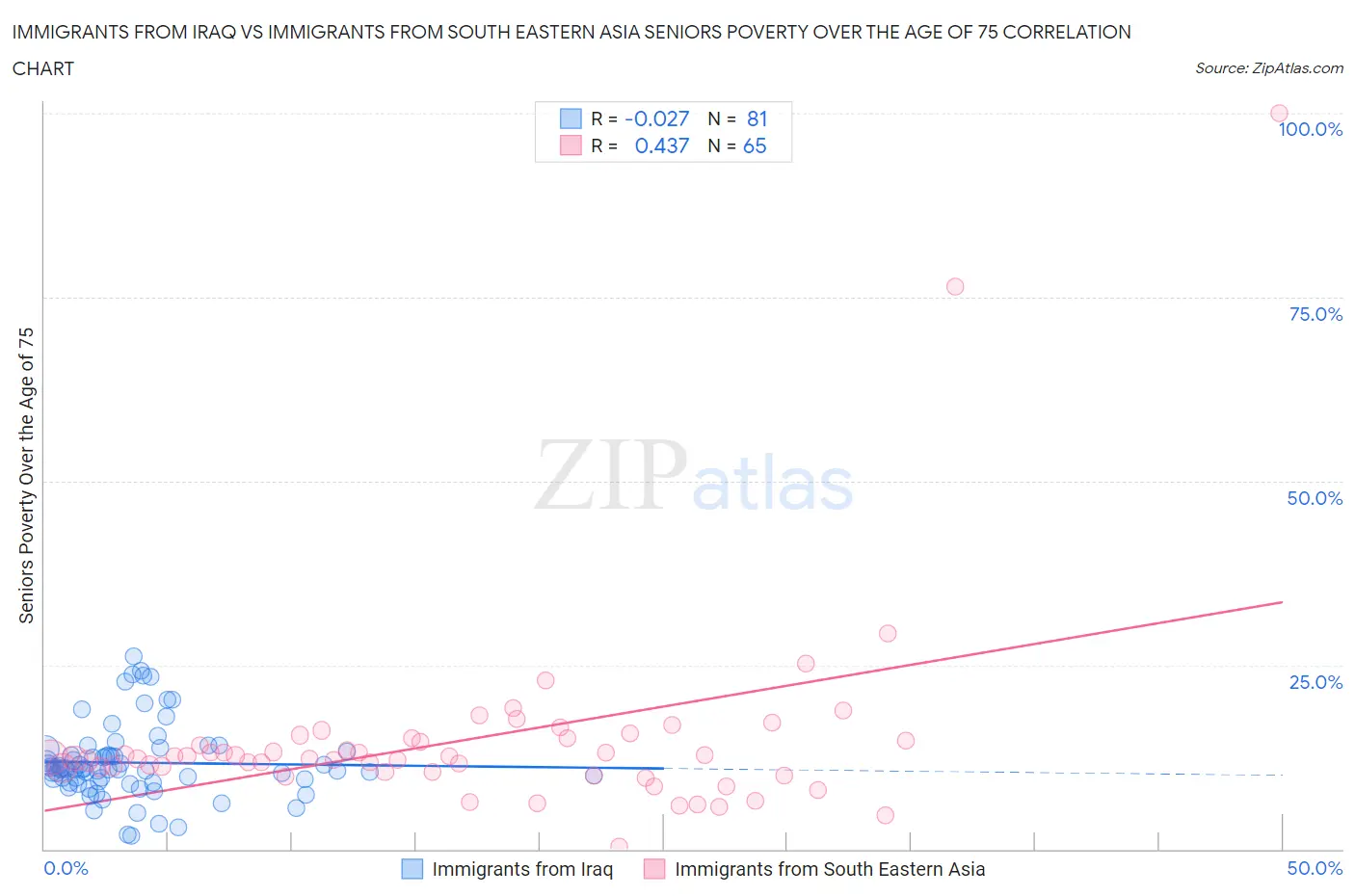 Immigrants from Iraq vs Immigrants from South Eastern Asia Seniors Poverty Over the Age of 75