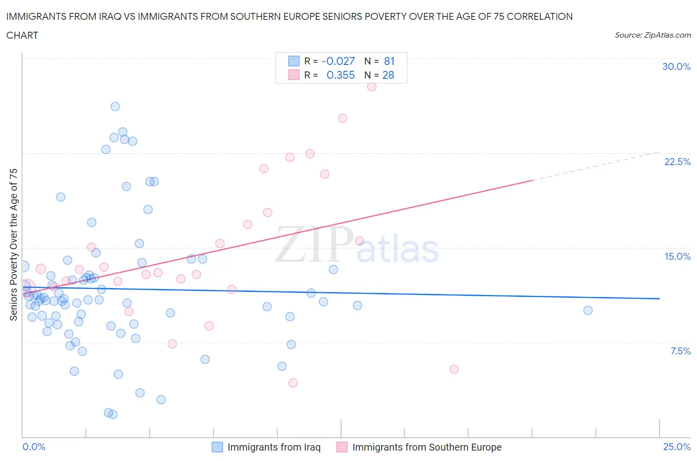 Immigrants from Iraq vs Immigrants from Southern Europe Seniors Poverty Over the Age of 75