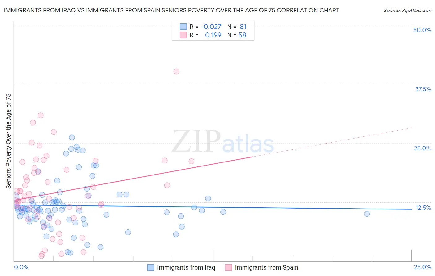 Immigrants from Iraq vs Immigrants from Spain Seniors Poverty Over the Age of 75