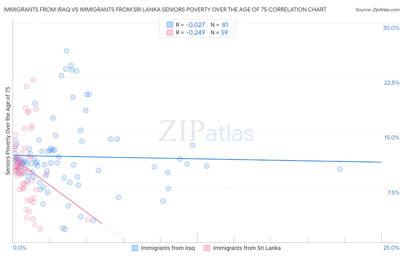 Immigrants from Iraq vs Immigrants from Sri Lanka Seniors Poverty Over the Age of 75