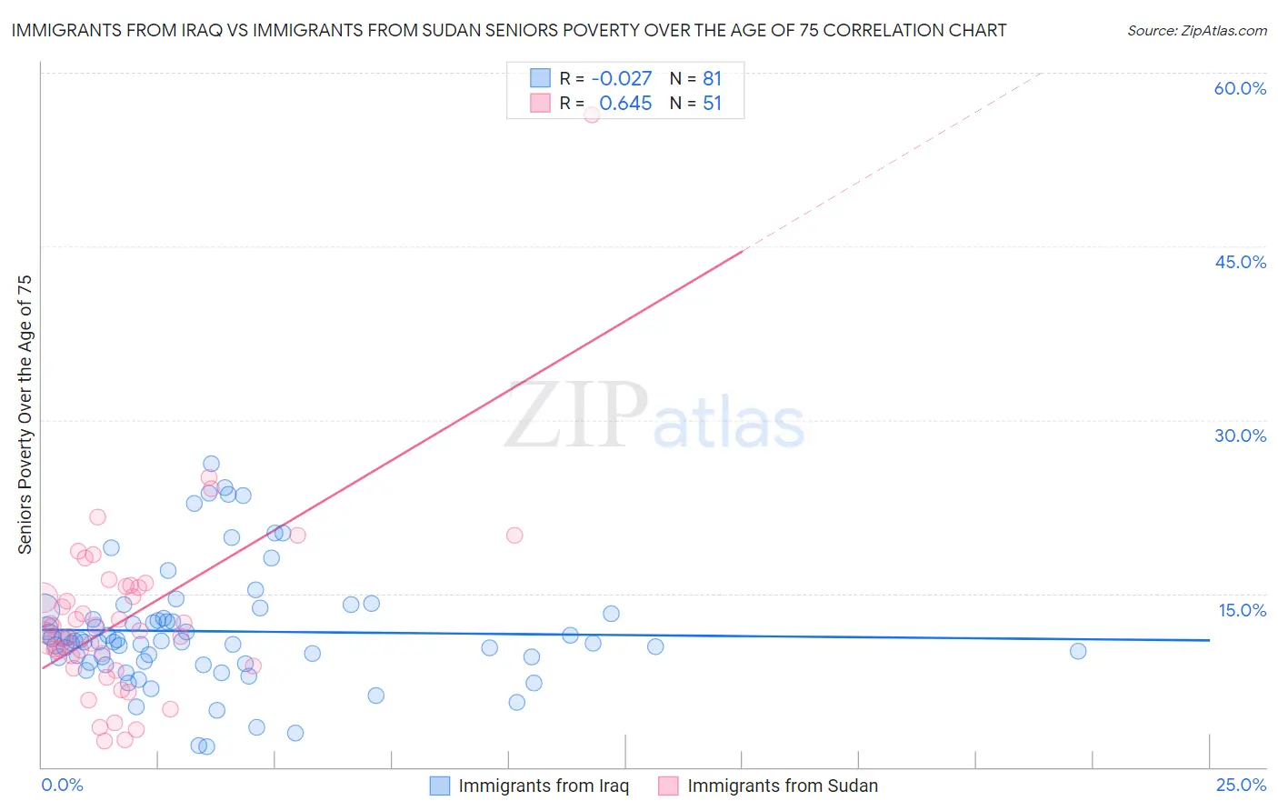 Immigrants from Iraq vs Immigrants from Sudan Seniors Poverty Over the Age of 75