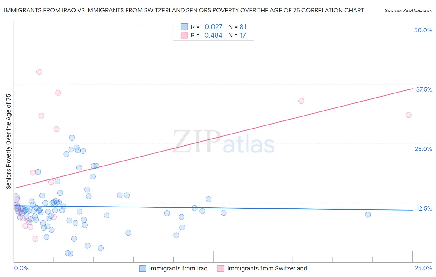 Immigrants from Iraq vs Immigrants from Switzerland Seniors Poverty Over the Age of 75