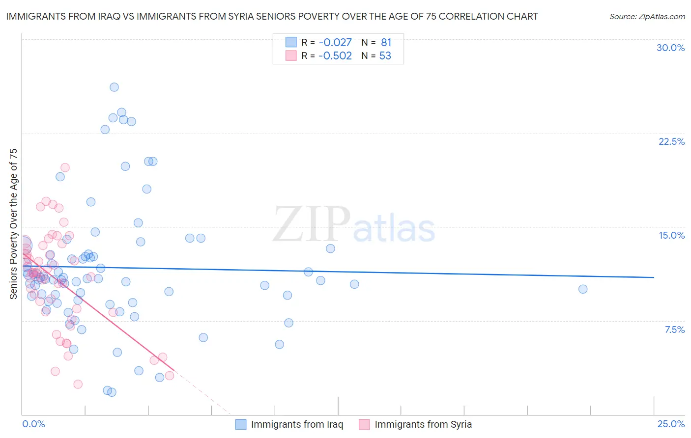 Immigrants from Iraq vs Immigrants from Syria Seniors Poverty Over the Age of 75