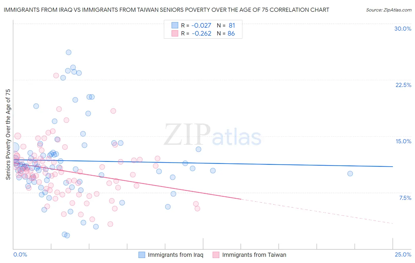 Immigrants from Iraq vs Immigrants from Taiwan Seniors Poverty Over the Age of 75