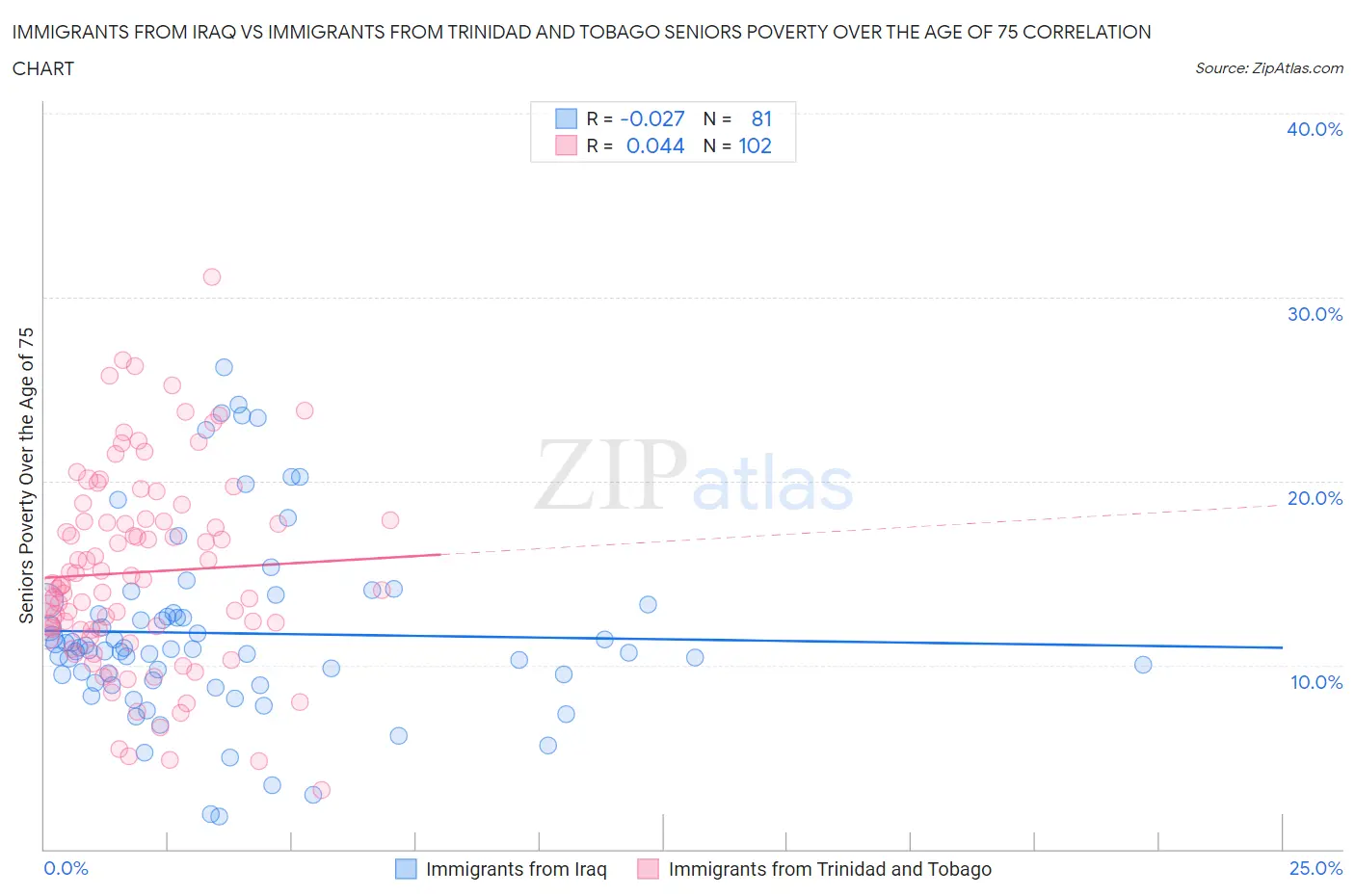 Immigrants from Iraq vs Immigrants from Trinidad and Tobago Seniors Poverty Over the Age of 75