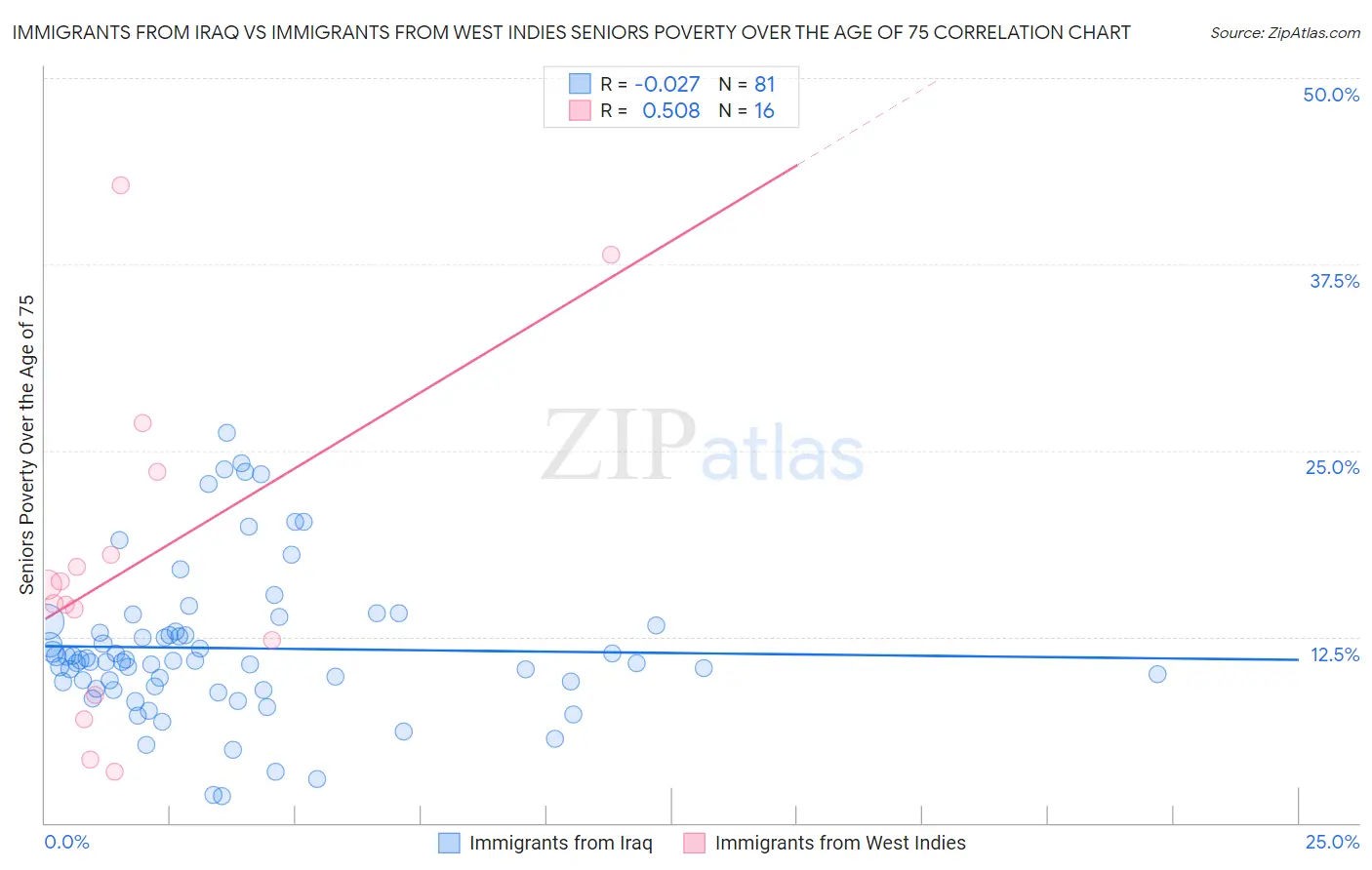 Immigrants from Iraq vs Immigrants from West Indies Seniors Poverty Over the Age of 75