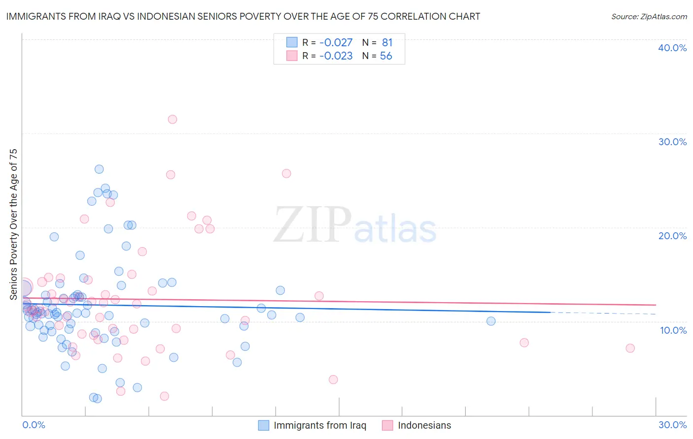 Immigrants from Iraq vs Indonesian Seniors Poverty Over the Age of 75