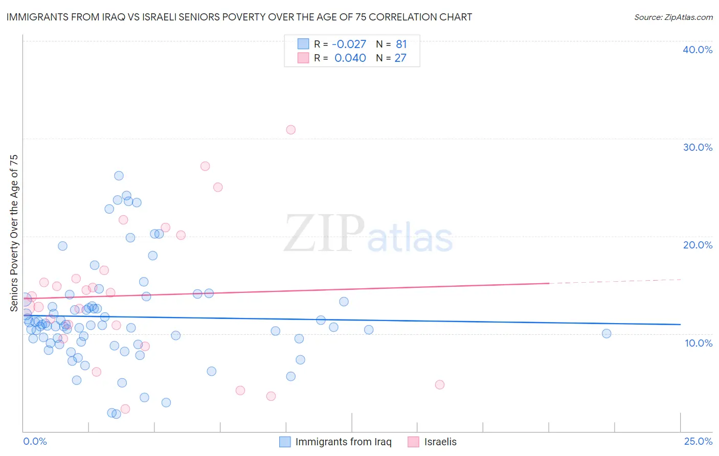 Immigrants from Iraq vs Israeli Seniors Poverty Over the Age of 75