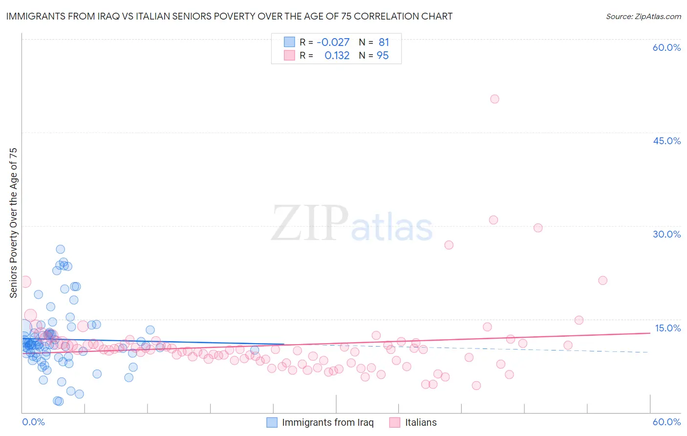 Immigrants from Iraq vs Italian Seniors Poverty Over the Age of 75
